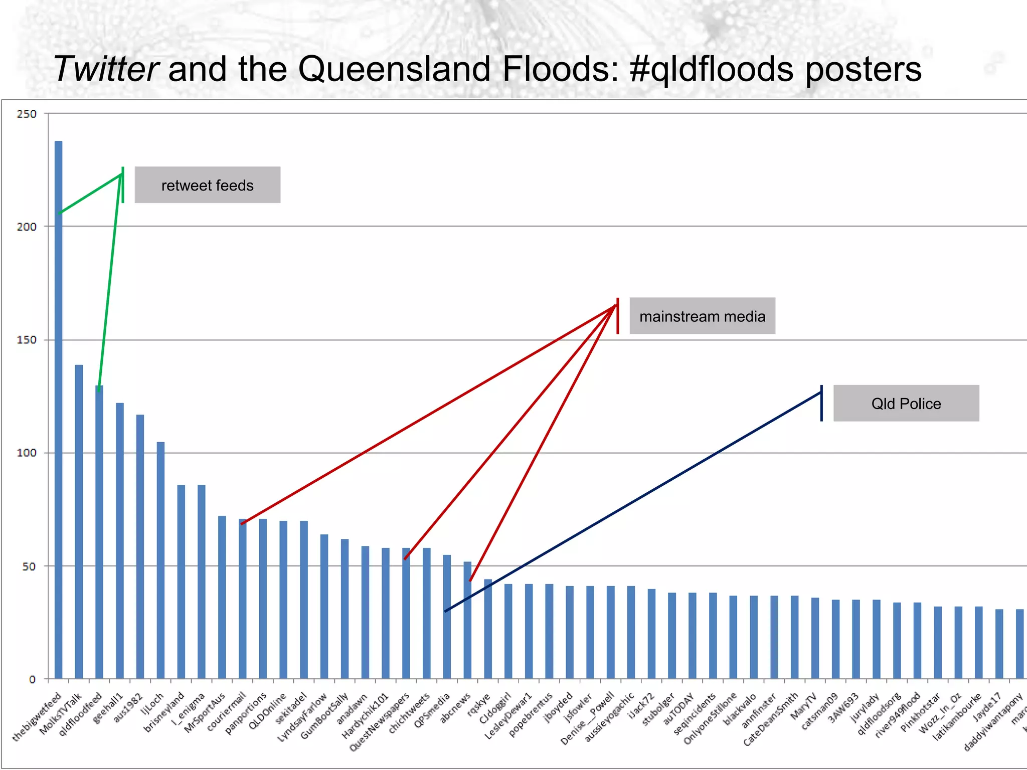 Twitter and the Queensland Floods: #qldfloods postersretweet feedsmainstream mediaQld Police