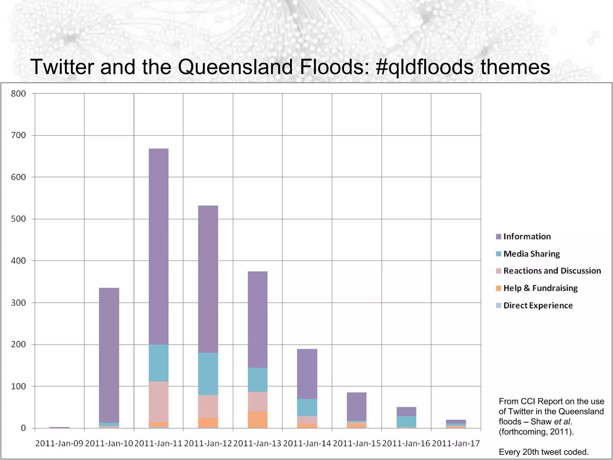 Twitter and the Queensland Floods: #qldfloods themesFrom CCI Report on the use of Twitter in the Queensland floods – Shaw et al. (forthcoming, 2011). Every 20th tweet coded.