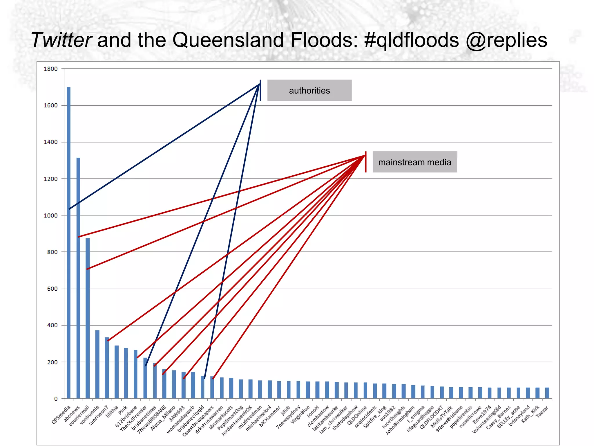 Twitter and the Queensland Floods: #qldfloods @repliesauthoritiesmainstream media