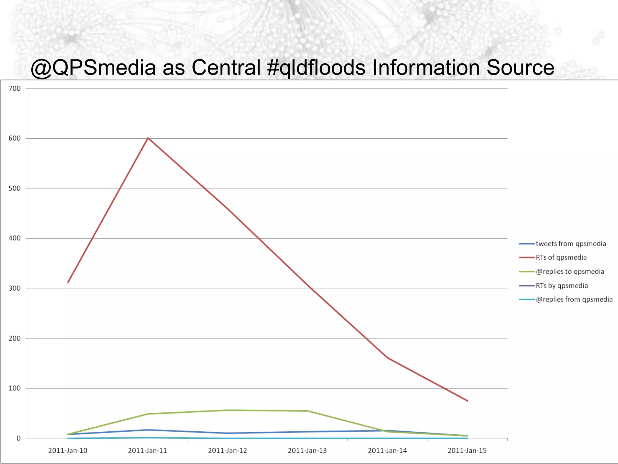 @QPSmedia as Central #qldfloods Information Source