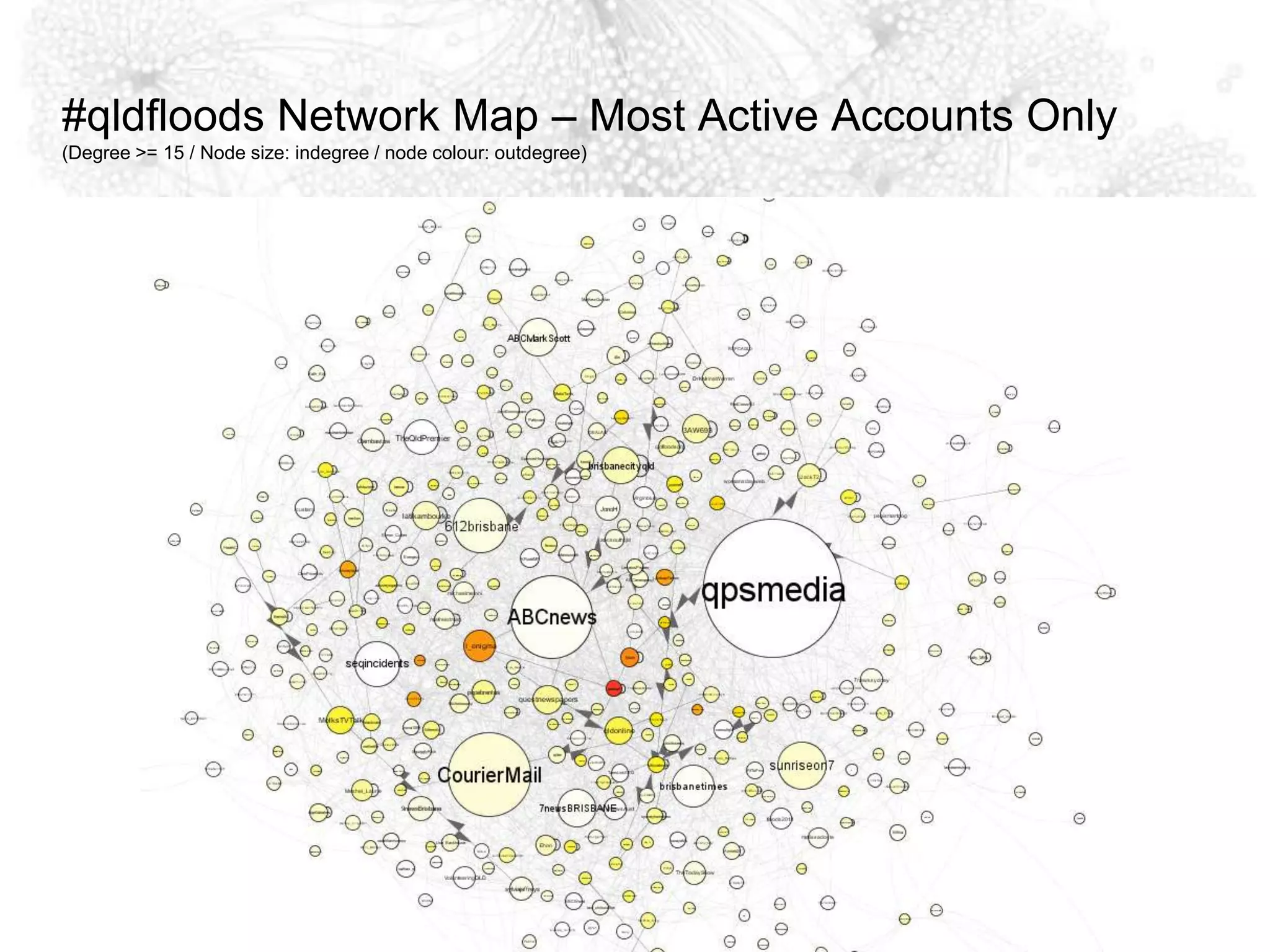 #qldfloods Network Map – Most Active Accounts Only(Degree >= 15 / Node size: indegree / node colour: outdegree)
