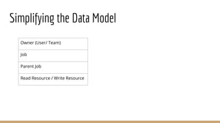 Simplifying the Data Model
Owner (User/ Team)
Job
Parent Job
Read Resource / Write Resource
 