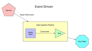 Event Driven
 