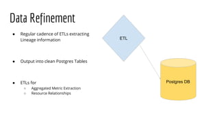 Data Refinement
● Regular cadence of ETLs extracting
Lineage information
● Output into clean Postgres Tables
● ETLs for
○ Aggregated Metric Extraction
○ Resource Relationships
ETL
Postgres DB
 