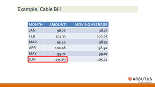 Example: Cable Bill
MONTH AMOUNT
JAN 98.76
FEB 101.33
MAR 95.49
APR 100.08
MAY 99.71
JUN 135.89
MOVING AVERAGE
98.76
100.05
98.53
98.92
99.07
105.21
 