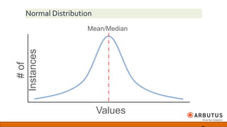 Normal Distribution
#of
Instances
Values
Mean/Median
 