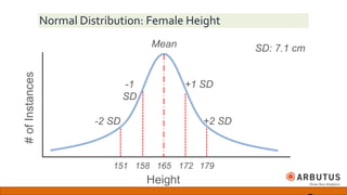 Normal Distribution: Female Height
#ofInstances
Height
+1 SD
172
Mean
165
-1
SD
158
SD: 7.1 cm
+2 SD
179
-2 SD
151
 