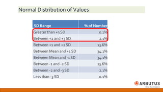 Normal Distribution of Values
SD Range % of Number
Greater than +3 SD 0.1%
Between +2 and +3 SD 2.1%
Between +1 and +2 SD 13.6%
Between Mean and +1 SD 34.1%
Between Mean and -1 SD 34.1%
Between -1 and -2 SD 13.6%
Between -2 and -3 SD 2.1%
Less than -3 SD 0.1%
 