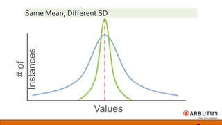Same Mean, Different SD
#of
Instances
Values
 