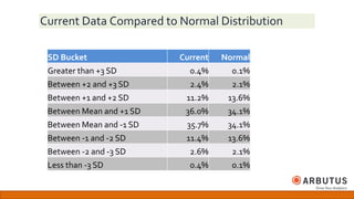 Current Data Compared to Normal Distribution
SD Bucket Current Normal
Greater than +3 SD 0.4% 0.1%
Between +2 and +3 SD 2.4% 2.1%
Between +1 and +2 SD 11.2% 13.6%
Between Mean and +1 SD 36.0% 34.1%
Between Mean and -1 SD 35.7% 34.1%
Between -1 and -2 SD 11.4% 13.6%
Between -2 and -3 SD 2.6% 2.1%
Less than -3 SD 0.4% 0.1%
 