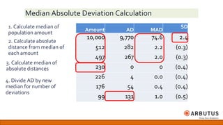 MAD
74.6
2.2
2.0
0
0.0
0.4
1.0
AD
9,770
282
267
0
4
54
131
Amount
10,000
512
497
230
226
176
99
Median Absolute Deviation Calculation
1. Calculate median of
population amount
SD
2.4
(0.3)
(0.3)
(0.4)
(0.4)
(0.4)
(0.5)
2. Calculate absolute
distance from median of
each amount
4. Divide AD by new
median for number of
deviations
3. Calculate median of
absolute distances
 