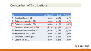 Comparison of Distributions
SD Amount Log Normal
A - Greater than +3 SD 0.0% 0.0% 0.1%
B - Between +2 and +3 SD 0.0% 0.0% 2.1%
C - Between +1 and +2 SD 0.8% 4.0% 13.6%
D - Between Mean and +1 SD 46.4% 55.7% 34.1%
E - Between Mean and -1 SD 52.8% 23.2% 34.1%
F - Between -1 and -2 SD 0.0% 12.1% 13.6%
G - Between -2 and -3 SD 0.0% 4.0% 2.1%
H - Less than -3 SD 0.0% 1.0% 0.1%
 