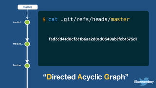 master
98ca9..
bab1e..
fad3d..
cat .git/refs/heads/master$
fad3dd41d0cf3d1b6aa2d8ad0549ab2fcb1575d1
@kannonboy
“Directed Acyclic Graph”
 