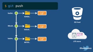 @kannonboy
LFS store
git push$
☞
☞
☞
dabad..
98ca9..
bab1e..
fad3d..
86753..
434bb..
Git host
 