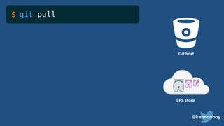 @kannonboy
git pull$
LFS store
Git host
 