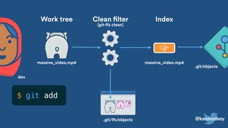 @kannonboy
massive_video.mp4
Work tree
dev
.git/lfs/objects
Clean filter
(git-lfs clean)
☞
Index
massive_video.mp4
$
.git/objects
git add
 