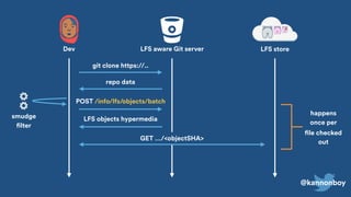@kannonboy
LFS aware Git server LFS storeDev
git clone https://..
repo data
POST /info/lfs/objects/batch
LFS objects hypermedia
GET …/<objectSHA>
smudge
filter
happens
once per
file checked
out
 