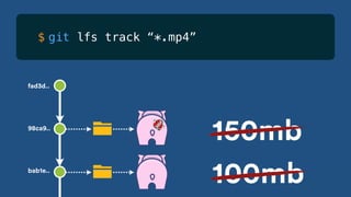 98ca9..
bab1e..
fad3d..
100mb
150mb
$ git lfs track “*.mp4”
 