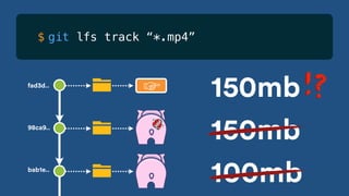 98ca9..
bab1e..
fad3d..
☞
100mb
150mb
150mb!?!?
$ git lfs track “*.mp4”
 