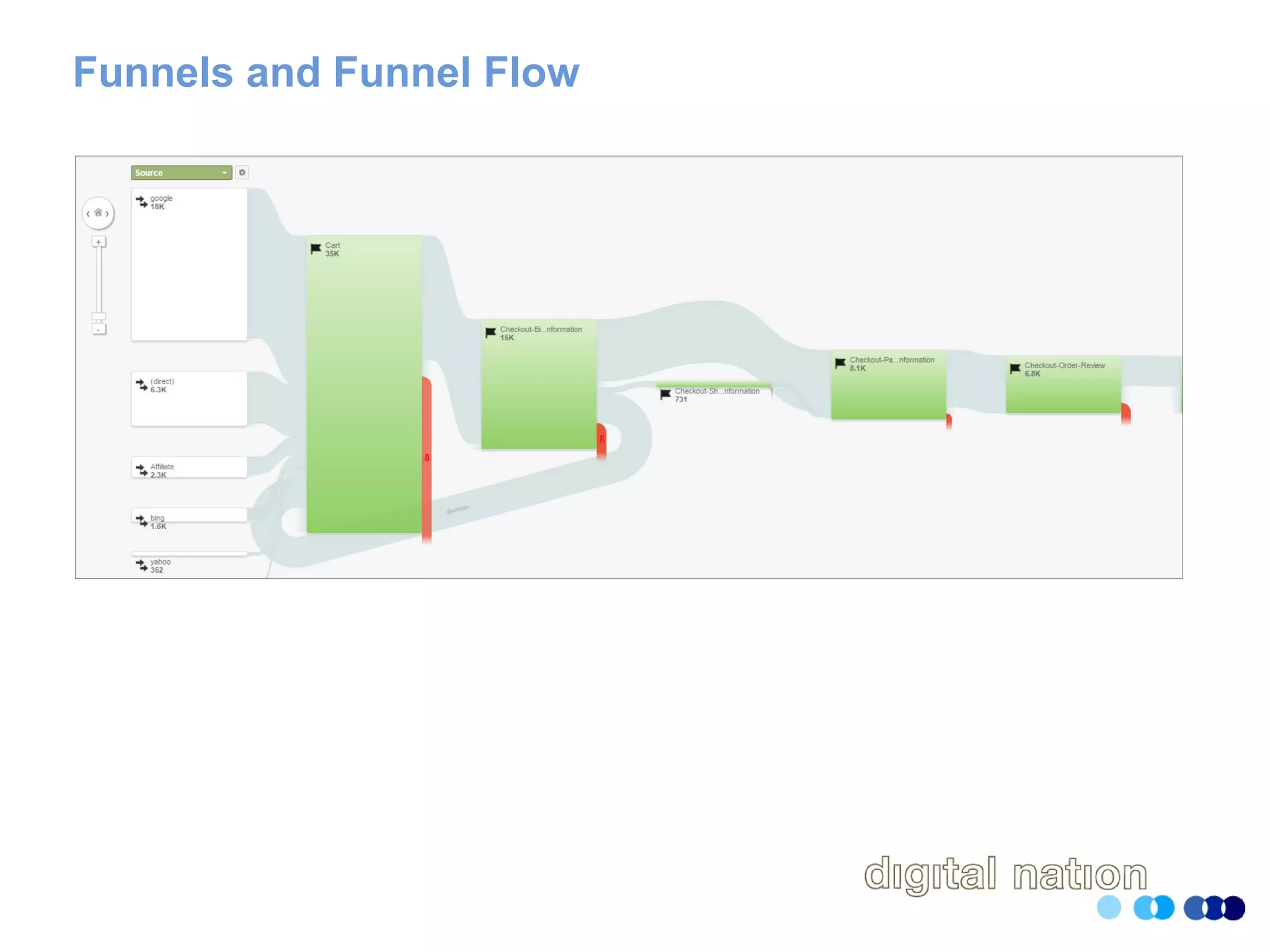 Funnels and Funnel Flow
 