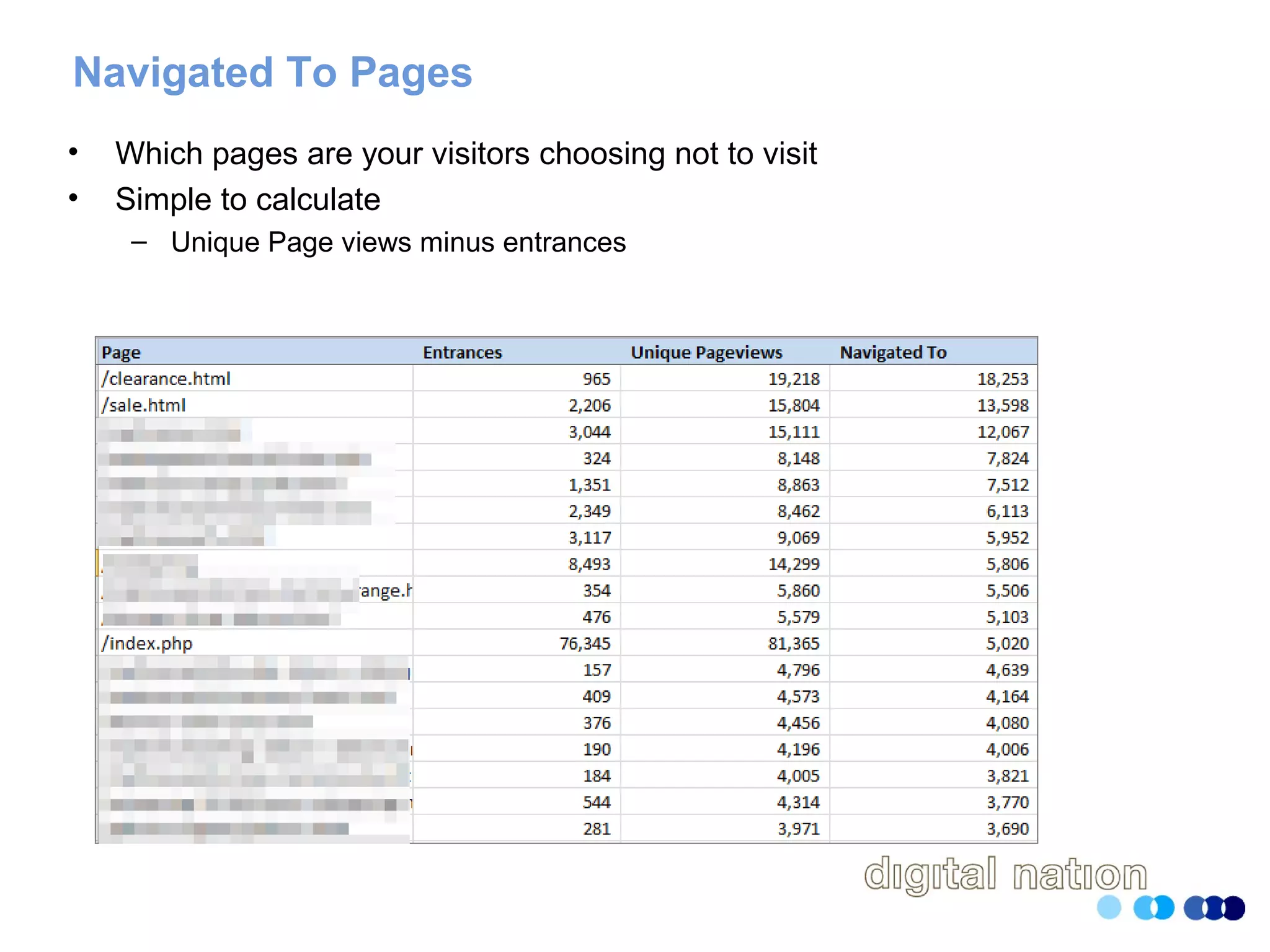Navigated To Pages
• Which pages are your visitors choosing not to visit
• Simple to calculate
– Unique Page views minus entrances
 