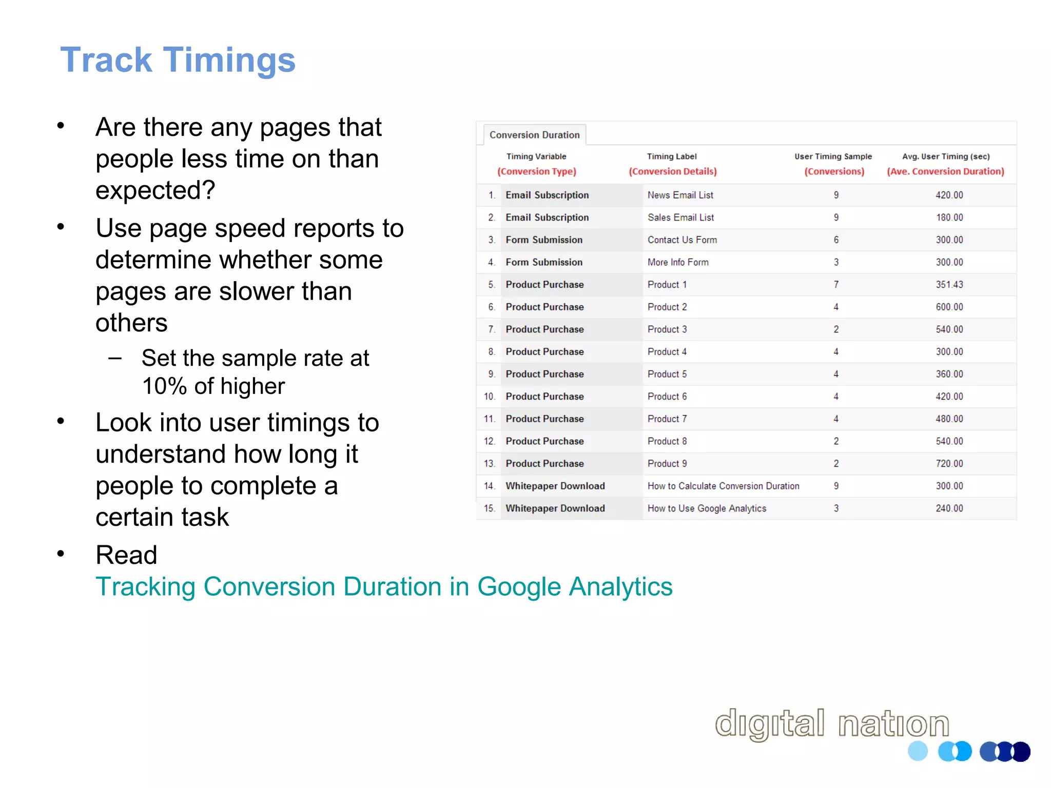 Track Timings
• Are there any pages that
people less time on than
expected?
• Use page speed reports to
determine whether some
pages are slower than
others
– Set the sample rate at
10% of higher
• Look into user timings to
understand how long it
people to complete a
certain task
• Read
Tracking Conversion Duration in Google Analytics
 