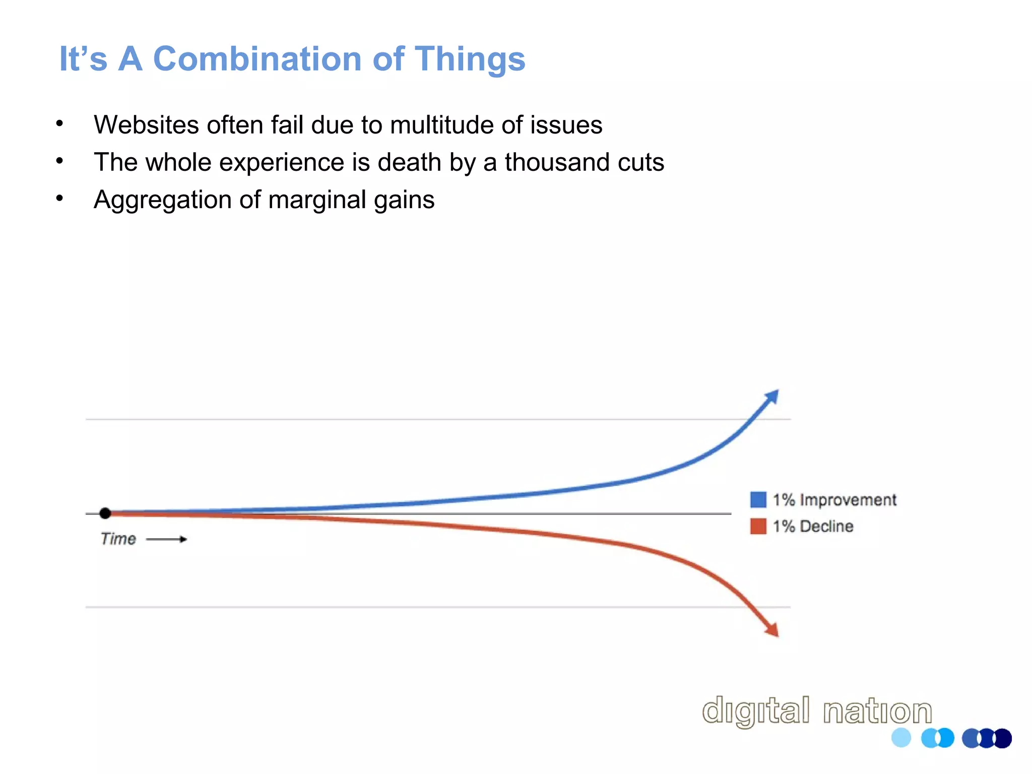 It’s A Combination of Things
• Websites often fail due to multitude of issues
• The whole experience is death by a thousand cuts
• Aggregation of marginal gains
 