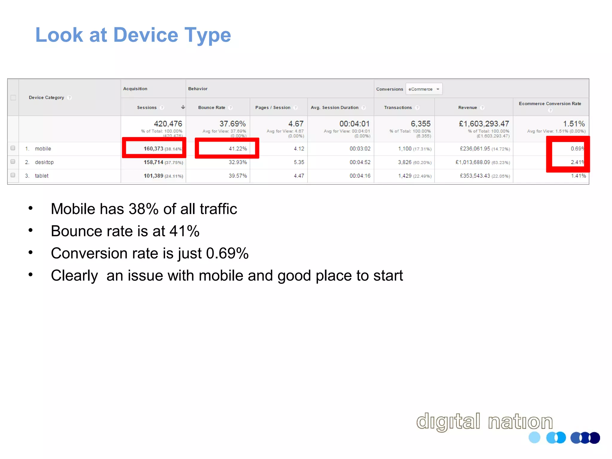 Look at Device Type
• Mobile has 38% of all traffic
• Bounce rate is at 41%
• Conversion rate is just 0.69%
• Clearly an issue with mobile and good place to start
 