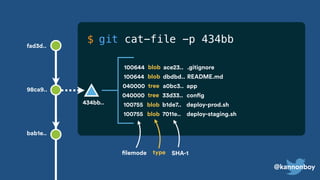@kannonboy
git cat-file -p 434bb$
434bb..
98ca9..
bab1e..
fad3d..
ace23..100644 blob .gitignore
dbdbd..100644 blob README.md
a0bc3..040000 tree app
33d33..040000 tree config
b1de7..100755 blob deploy-prod.sh
7011e..100755 blob deploy-staging.sh
typefilemode SHA-1
 