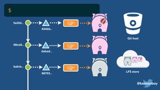 @kannonboy
☞
☞
☞
dabad..
98ca9..
bab1e..
fad3d..
86753..
434bb..
Git host
LFS store
$
 