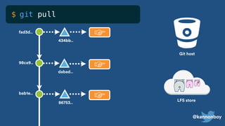 @kannonboy
☞
☞
☞
dabad..
98ca9..
bab1e..
fad3d..
86753..
434bb..
git pull$
LFS store
Git host
 