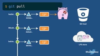 @kannonboy
☞
☞
☞
dabad..
98ca9..
bab1e..
fad3d..
86753..
434bb..
git pull$
LFS store
Git host
 