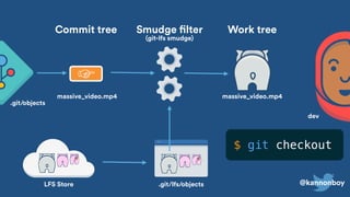 @kannonboy
$
dev
.git/lfs/objects
Smudge filter
(git-lfs smudge)
Work tree
massive_video.mp4
☞
Commit tree
massive_video.mp4
.git/objects
LFS Store
git checkout
 