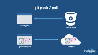 @kannonboy
.git/lfs/objects
.git/objects
Hosted repo
LFS store
git push / pull
 