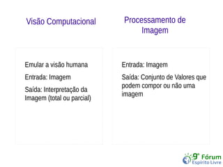 Visão Computacional 
Entrada: Imagem 
Saída: Conjunto de Valores que 
podem compor ou não uma 
imagem 
Emular a visão humana 
Entrada: Imagem 
Saída: Interpretação da 
Imagem (total ou parcial) 
Processamento de 
Imagem 
 