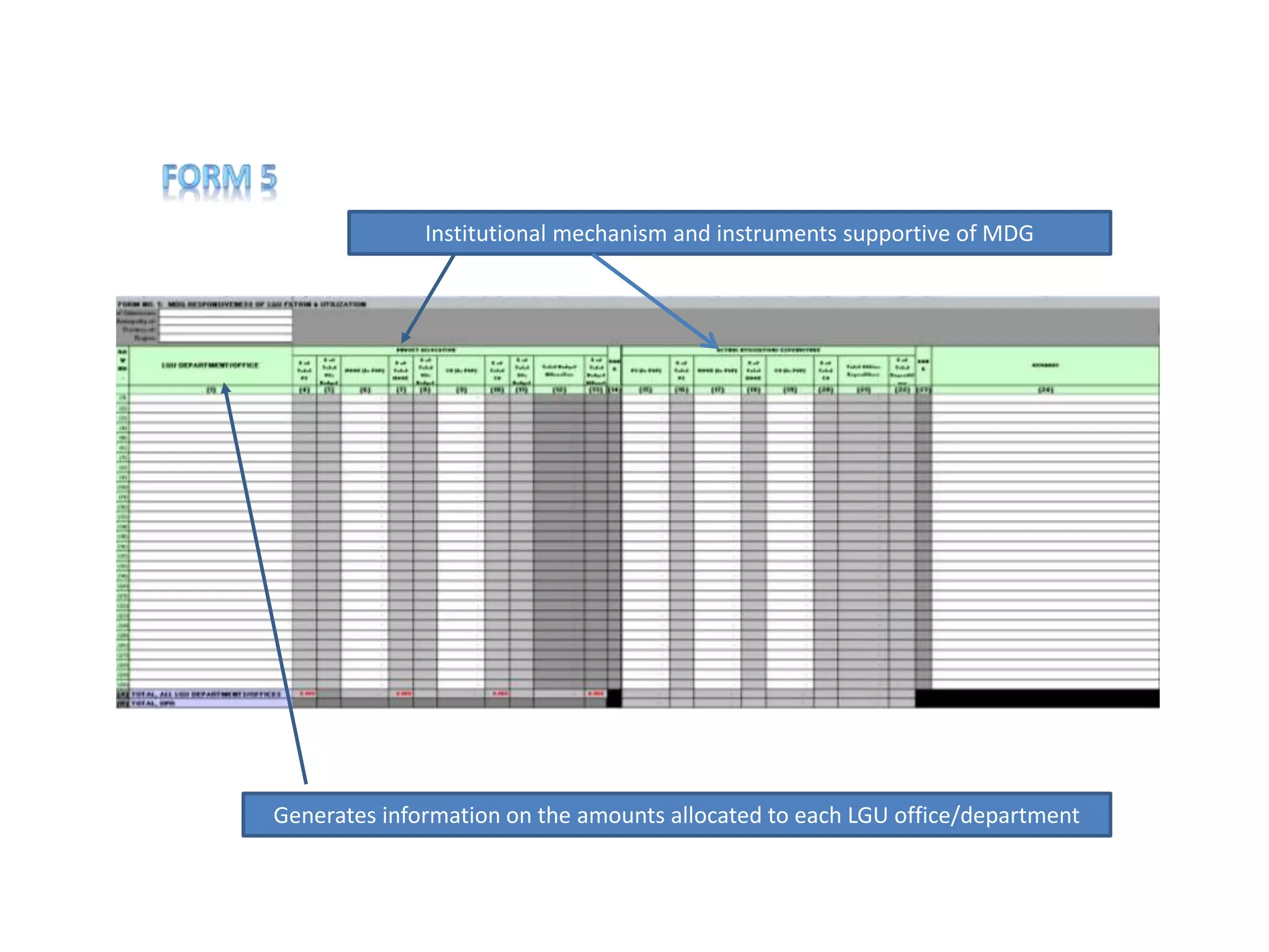 Institutional mechanism and instruments supportive of MDG
Generates information on the amounts allocated to each LGU office/department
 