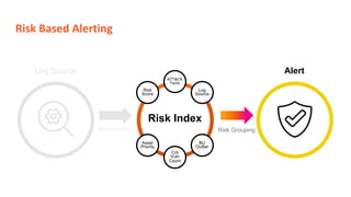 Risk Based Alerting
Observation
Log Source
Risk Index
Risk Grouping
Alert
BU
Outlier
Crit
Vuln
Count
Asset
Priority
Log
Source
ATT&CK
Tactic
Risk
Score
 