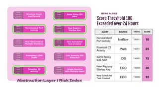 ALERT SOURCE TACTIC SCORE
Nonstandard
Port Activity Netflow TA0011 10
Potential C2
Activity Web TA0011 25
Some Noisy
IDS Alert IDS TA0001 15
New Registry
Startup Key EDR TA0003 30
New Scheduled
Task Created EDR TA0002 35
 