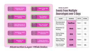 ALERT SOURCE TACTIC SCORE
Nonstandard
Port Activity Netflow TA0011 10
Potential C2
Activity Web TA0011 25
Some Noisy
IDS Alert IDS TA0001 15
New Registry
Startup Key EDR TA0003 30
New Scheduled
Task Created EDR TA0002 35
 
