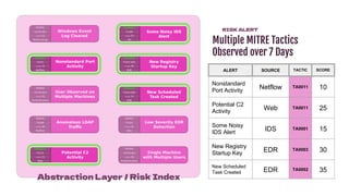 ALERT SOURCE TACTIC SCORE
Nonstandard
Port Activity Netflow TA0011 10
Potential C2
Activity Web TA0011 25
Some Noisy
IDS Alert IDS TA0001 15
New Registry
Startup Key EDR TA0003 30
New Scheduled
Task Created EDR TA0002 35
 