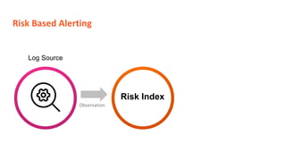 Risk Based Alerting
Observation
Log Source
Risk Index
 