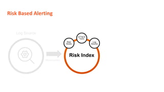Risk Based Alerting
Observation
Log Source
Risk Index
Log
Source
ATT&CK
Tactic
Risk
Score
 