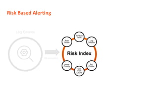 Risk Based Alerting
Observation
Log Source
Risk Index
BU
Outlier
Crit
Vuln
Count
Asset
Priority
Log
Source
ATT&CK
Tactic
Risk
Score
 