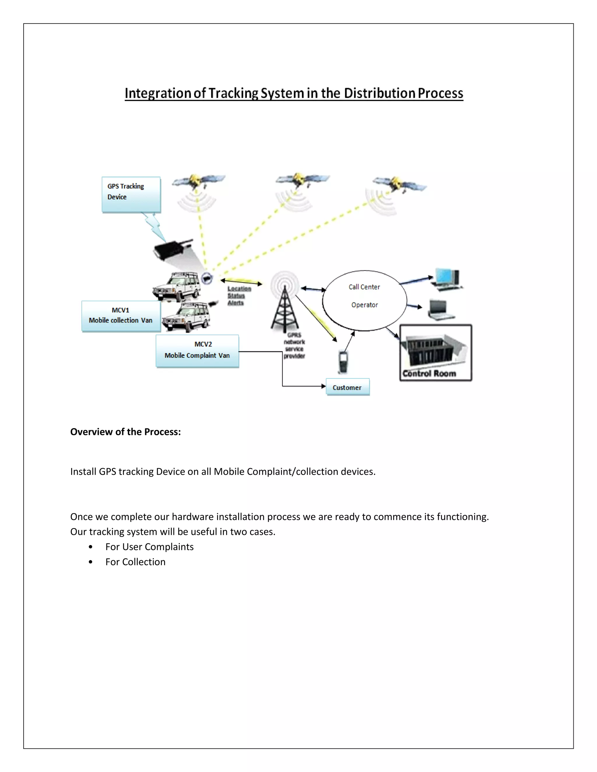 Overview of the Process:
Install GPS tracking Device on all Mobile Complaint/collection devices.
Once we complete our hardware installation process we are ready to commence its functioning.
Our tracking system will be useful in two cases.
• For User Complaints
• For Collection
 