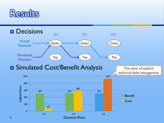 Results
   Decisions                            D1                         D2                      D3
     Actual
                                        Defer                      Defer                    Defer
    Decision

    Simulated
                                         Pay                        Pay                      Pay
    Decision

   Simulated Cost/Benefit Analysis                                                                    The value of explicit
                                                                                                    technical debt management
                 1000                                                                 929

                  800
    Labor-hour




                                                             585
                  600   507                       507                      507

                  400
                                                                                                       Beneift
                                                                                                       Cost
                  200
                                   65
                    0
                              D1                        D2                       D3
6                                               Decision Point
 