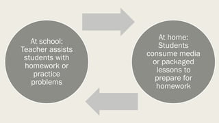 At school:
Teacher assists
students with
homework or
practice
problems
At home:
Students
consume media
or packaged
lessons to
prepare for
homework
 