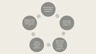 Small Group
Instruction
Lesson 1
Work with
Peer Tutor
Lesson 2
Work with
Teacher in
Lecture
Format
Lesson 3
Online
Learning
Object
Lesson 4
Independent
Practice and
Drill Lesson
5
 