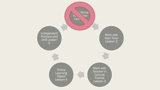 Small Group
Instruction
Lesson 1
Work with
Peer Tutor
Lesson 2
Work with
Teacher in
Lecture
Format
Lesson 3
Online
Learning
Object
Lesson 4
Independent
Practice and
Drill Lesson
5
 