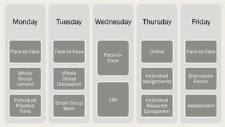 Monday
Face-to-Face
Whole
Group
Lecture
Individual
Practice
Time
Tuesday
Face-to-Face
Whole
Group
Discussion
Small Group
Work
Wednesday
Face-to-
Face
Lab
Thursday
Online
Individual
Assignments
Individual
Research
Component
Friday
Face-to-Face
Discussion
Forum
Assessment
 