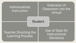 Individualized
Instruction
Extension of
Classroom into the
Virtual
Teacher Directing the
Learning Process
Use of Data for
Instructional
Decisions
Student
 